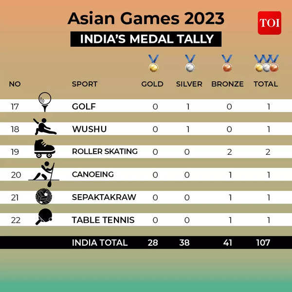 Infographic: Asian Games 2023: Medal Standings | Undefined News - Times ...