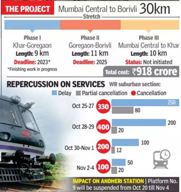 Mumbai Train Services Brace for 10 days of pain on WR from Oct 25