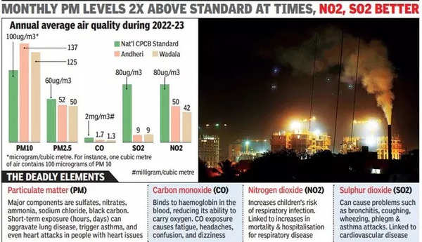 Carcinogenic Air Pollutants Increase PM10 In Mumbai Worst 2022 2023   104297120 