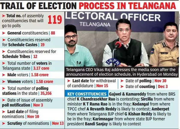 Telangana to vote on November 30; counting December 3 | Hyderabad News ...