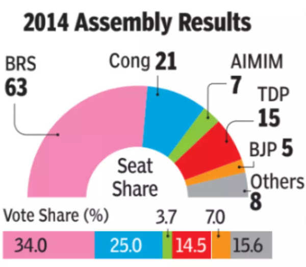 Telangana assembly election: A third term for KCR or a Congress show ...