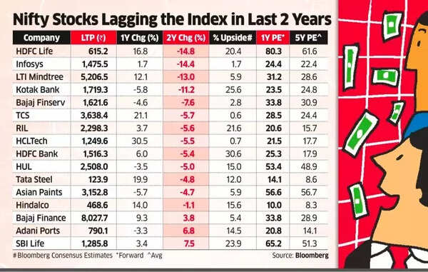 <p>Nifty Stocks Lagging the Index in last 2 years<br><span class="redactor-invisible-space"></span></p> Nifty Stocks Lagging the Index in last 2 years