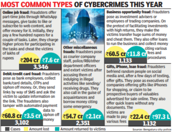 Cybercrime: 470cr Lost To Cybercrooks,27.6cr Returned To Victims ...