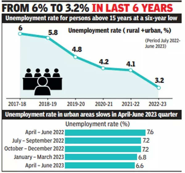 Jobless Rate Slows To 6-year Low In July 2022-June 2023 - Times Of India