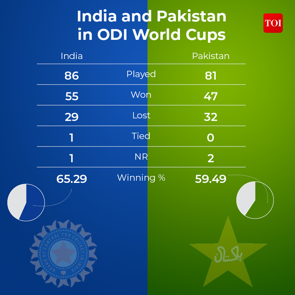 Icc World Cup India Vs Pakistan Virat Kohli Rohit Sharma Can Go Past