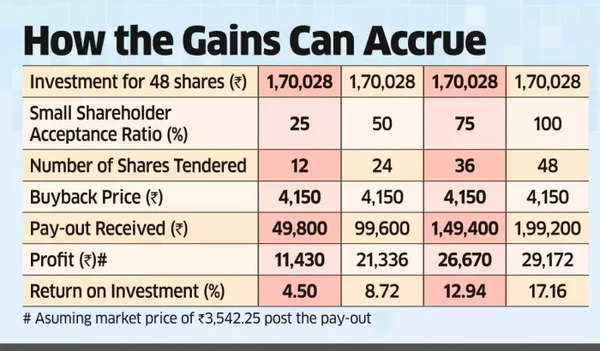 TCS share buyback: Expected gains