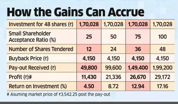 TCS share buyback Retail investors can earn 5 17 returns over 3