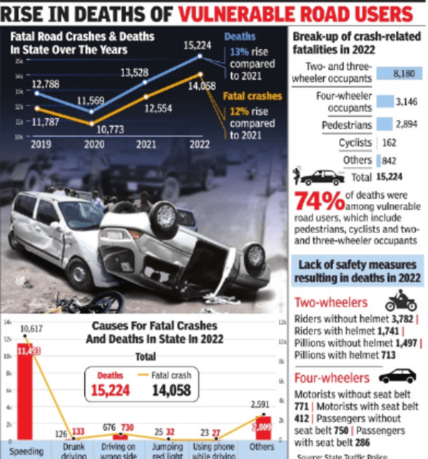 Pedestrians, cyclists among 74% of crash fatalities in state in 2022 | Mumbai News – Times of India