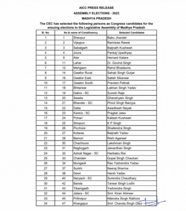 Madhya Pradesh assembly elections Congress releases first list of 144 candidates India News
