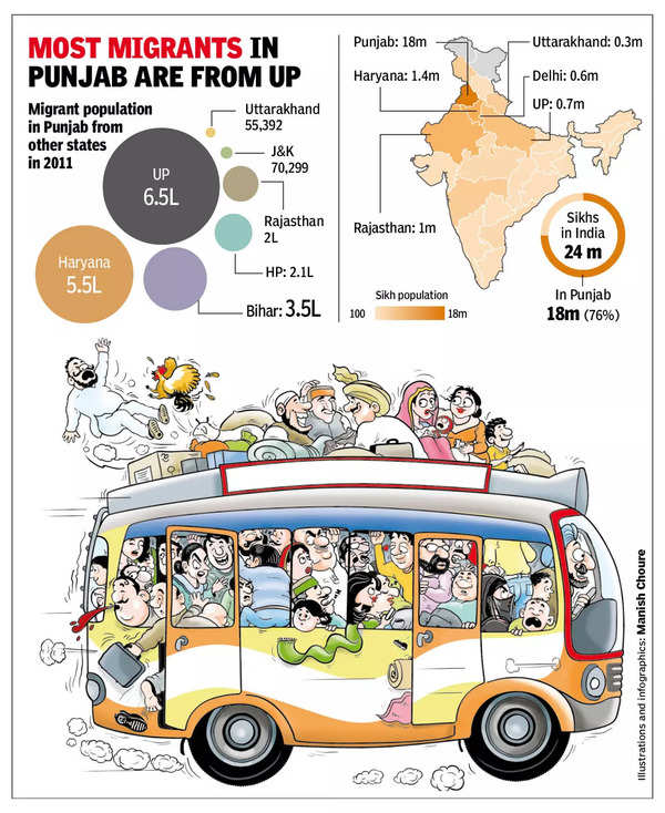 Most migrants in Punjab are from UP