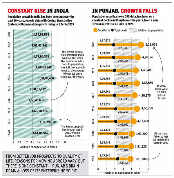 Constant rise in India, growth falls in Punjab