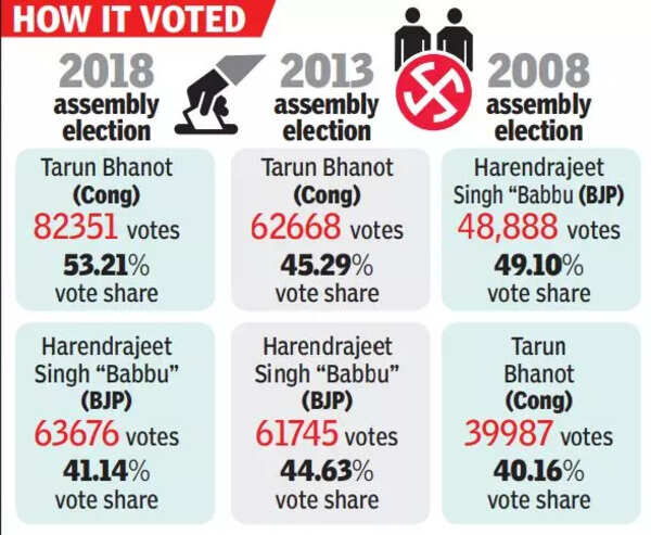 madhya pradesh polls
