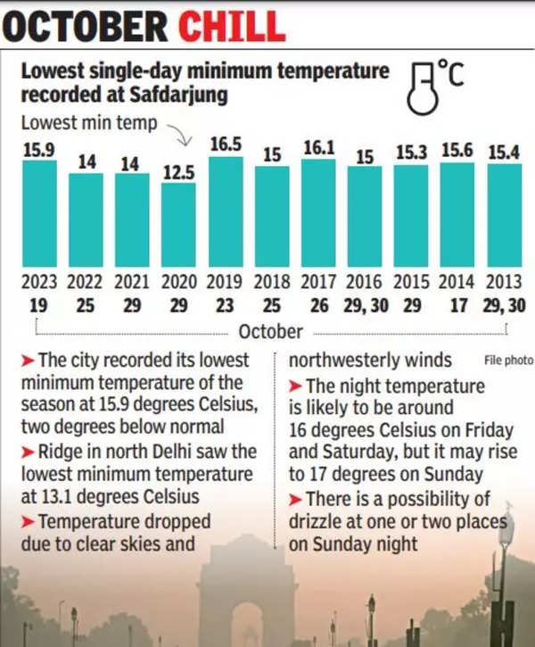 Delhi weather Minimum temperature drops to lowest of season Delhi