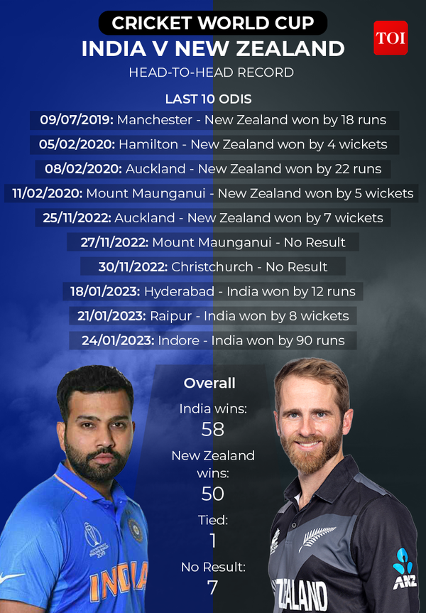 World Cup India Vs New Zealand Suryakumar Yadav Mohammed Shami In As India Opt To Bowl 2076