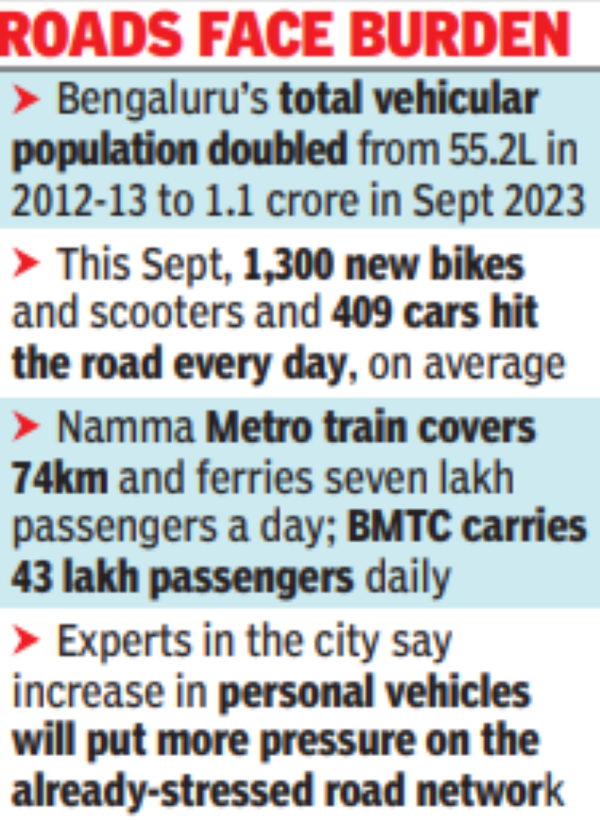 No. of private vehicles in Bengaluru to cross 1-cr mark; over 75L are 2-wheelers | Bengaluru News – Times of India
