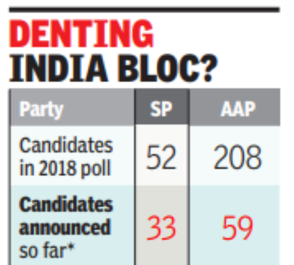 Quality Of Life Part Of India Aap Sp Field 92 Candidates