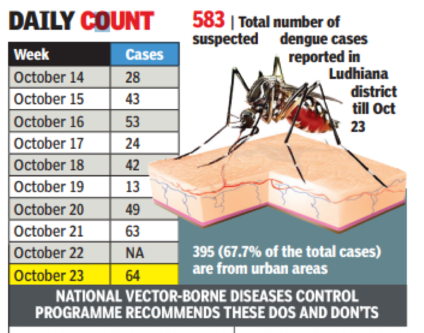 Dengue