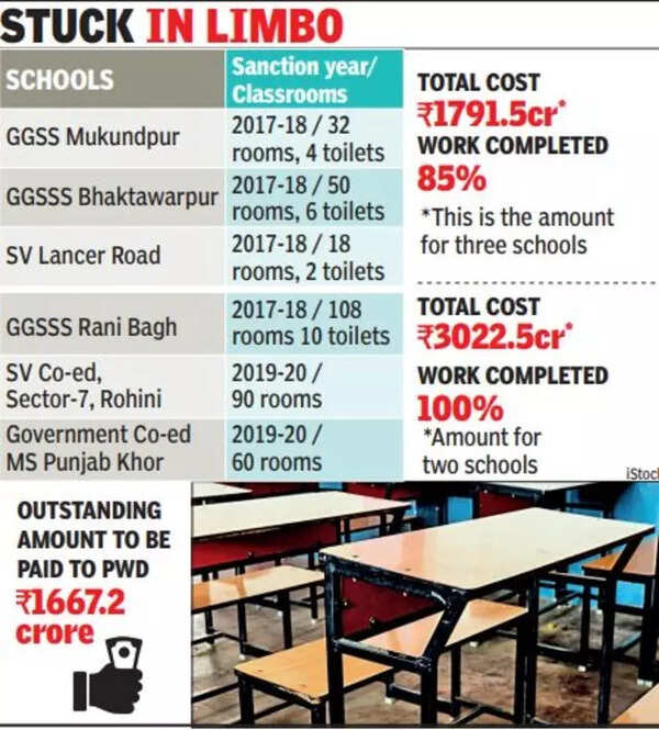 Delhi govt schools