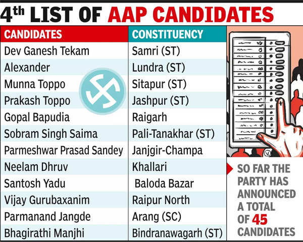 Quality Of Life: Aap Releases Its Fourth List Of 12 Candidates | Raipur ...