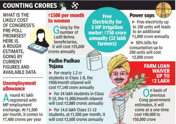 Pre-Poll: Pre-poll Pledges Pose Fiscal Challenge For Next Govt | Bhopal ...