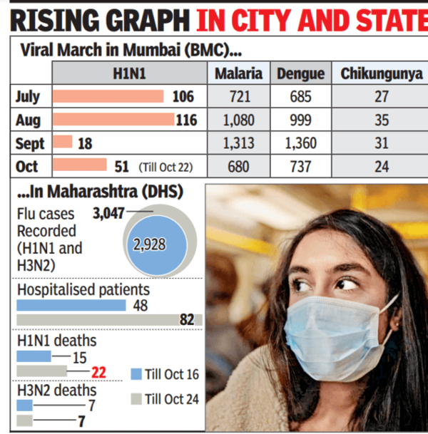 H1N1 cases in Mumbai rise 3-fold this month | Mumbai News - Times of India