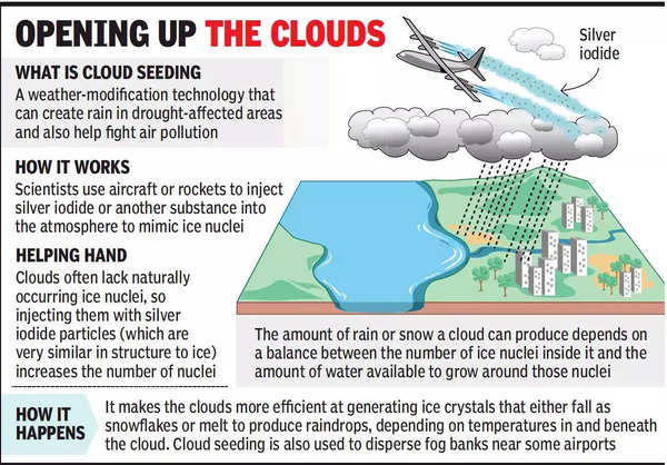 Cloud Seeding In India: Maharashtra Artificial Rain: Cloud seeding  experiment over Solapur results in 18% more rainfall | Nagpur News - Times  of India