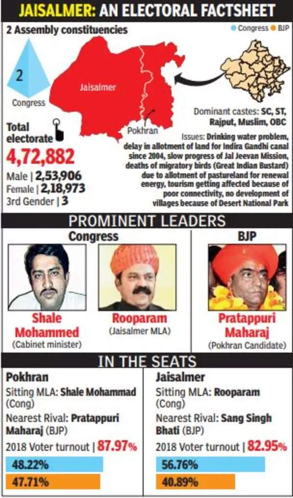 Religion, caste sway polls in Jaisalmer & Barmer | Jaipur News - Times ...