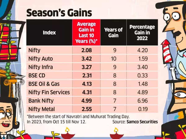 Historical Market gains between Navratri and Muhurat Trading