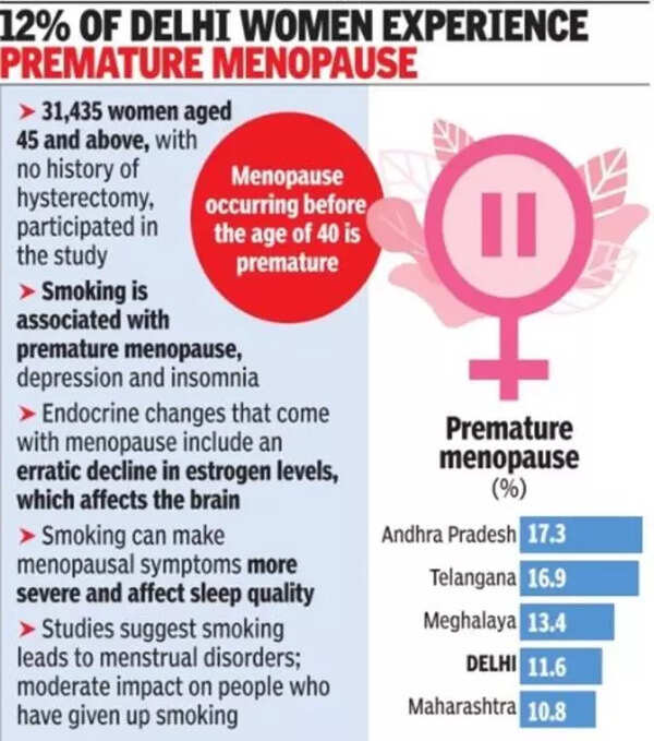 Smoking link to Menopause before 40, mental health hit Delhi News