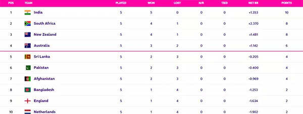 Icc World Cup 2023 Who Stands Where In