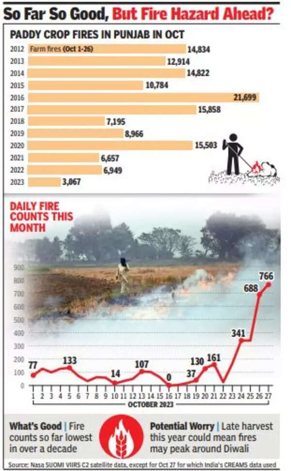 Delhi Air Pollution: Fingers crossed on bad air as farm fires peak in ...