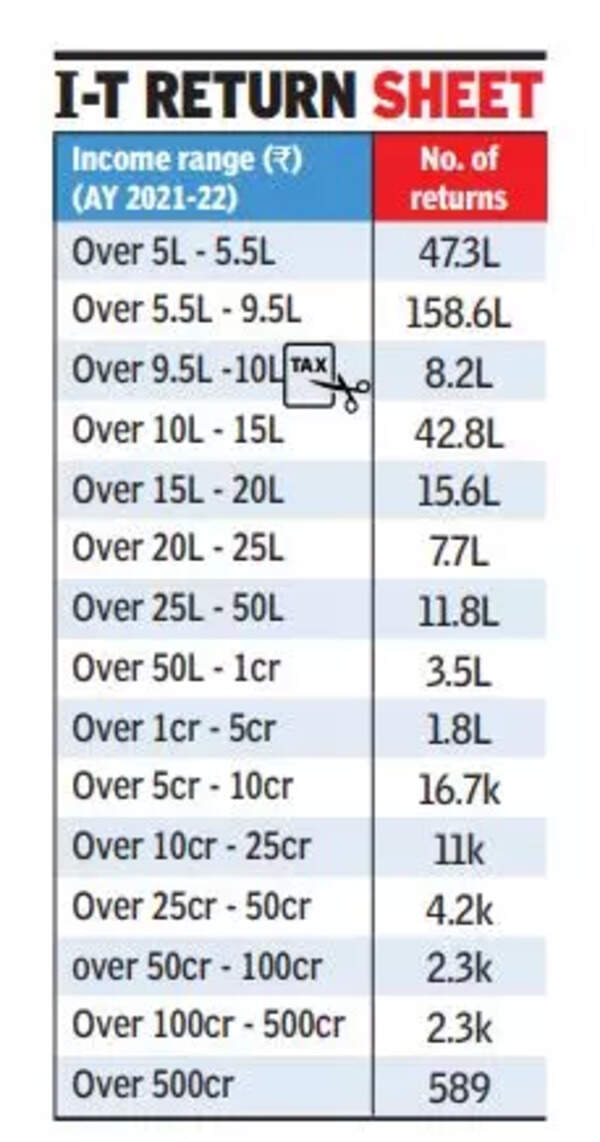 Tax Returns: 34% rise in entities submitting tax returns of over Rs 500cr in FY21