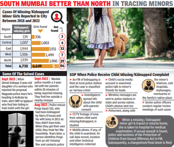 Missing Minors: City Cops Rescue Nearly 99% Of Girls Missing, Kidnapped ...