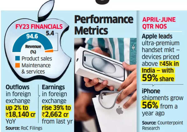 Apple India sales