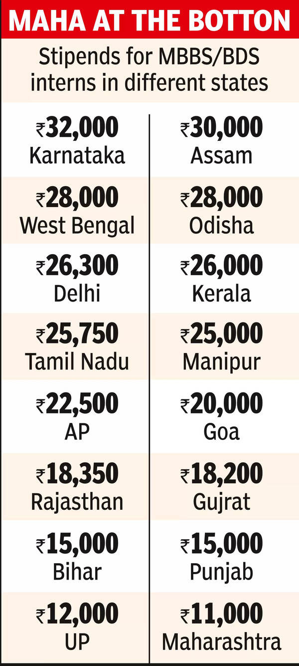 Stipend Hike Stipend Hike Likely For Med Interns But Bams Left