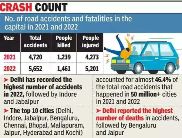 Delhi tops road fatalities