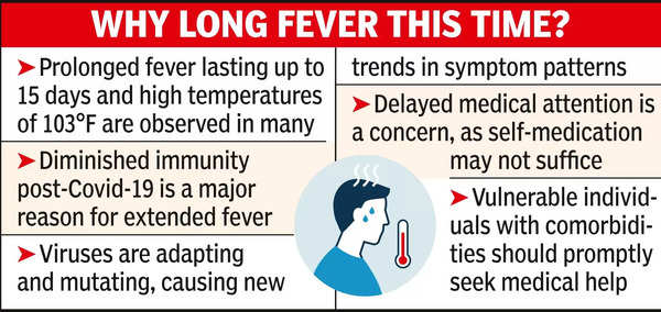 Immunity Post Covid Immunity Dip Triggers Prolonged Fever Comorbids   104873253 