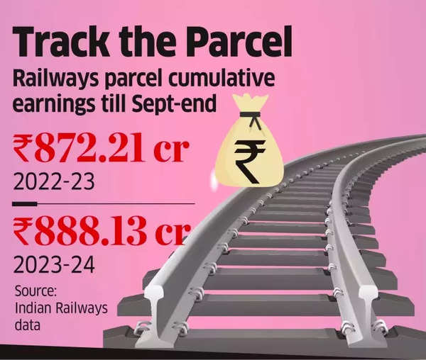 Railways parcel service