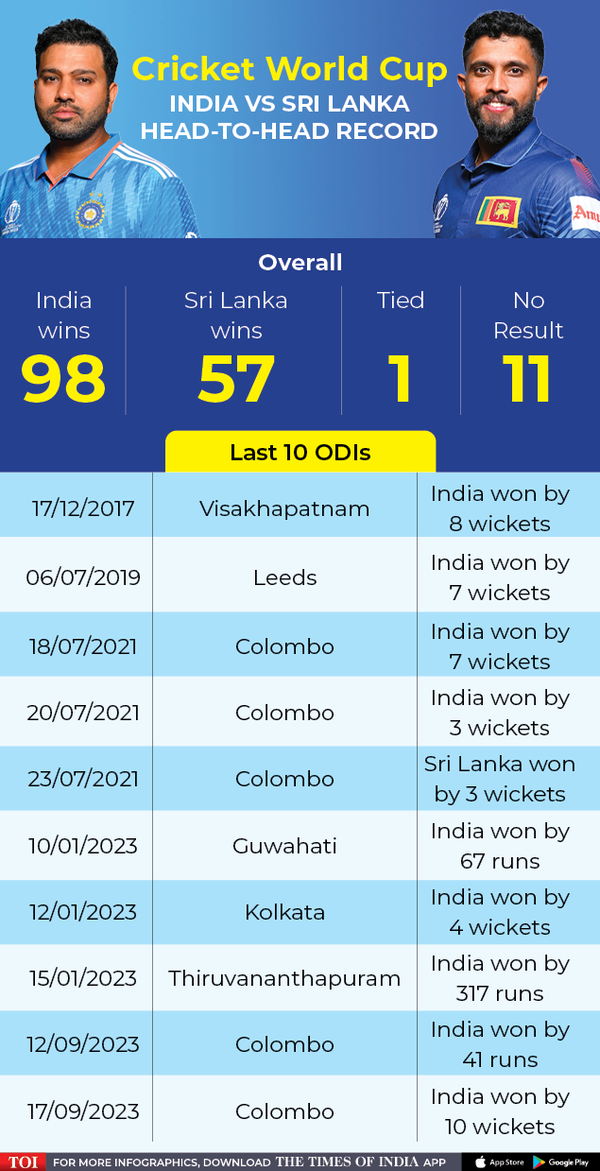 Hardik Pandya just isn’t out there for Sri Lanka match: Rohit Sharma | Cricket Information – Instances of India