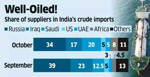 Share of suppliers in India's crude imports