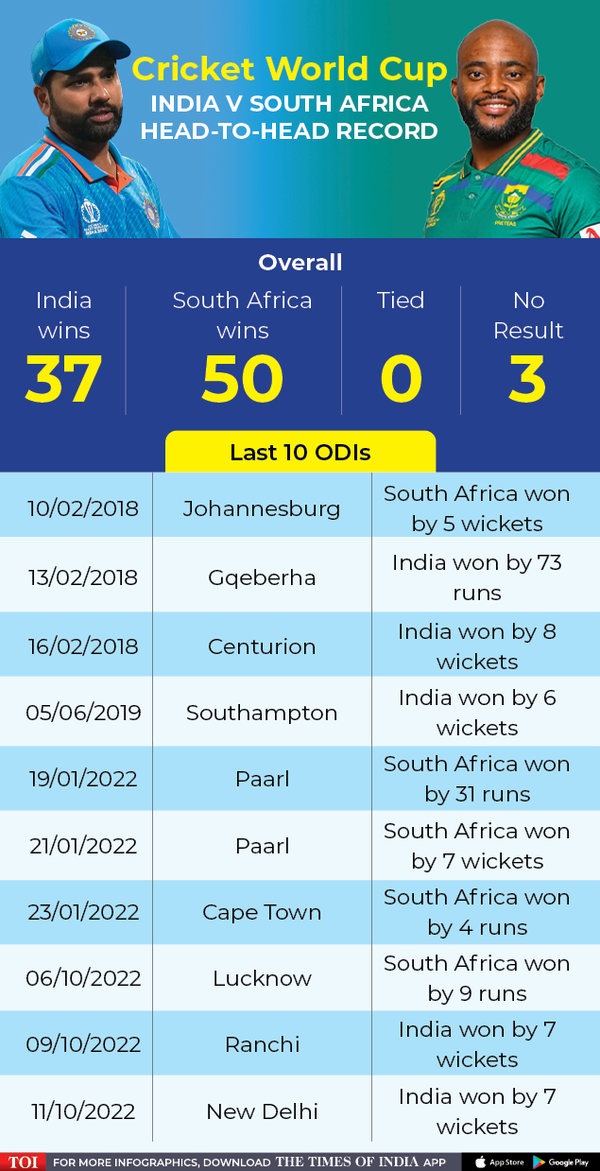 India Vs South Africa: ICC ODI World Cup: India Vs South Africa Head-to ...