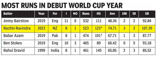 World Cup: In land of Rahul Dravid, boy named after him makes an announcement | Cricket Information – Instances of India