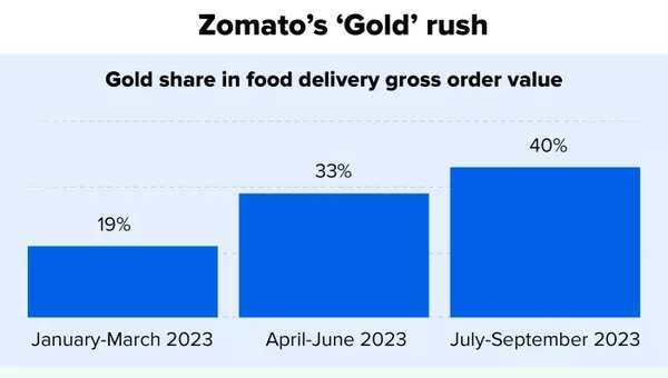 Zomato's Gold programme