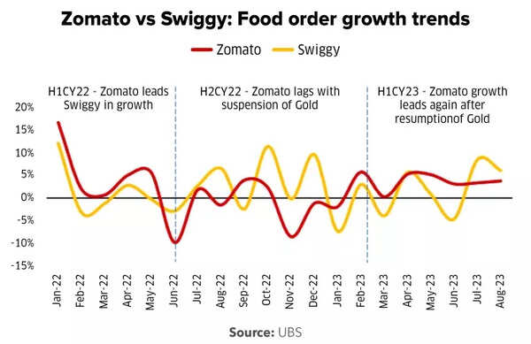 Zomato Vs Swiggy