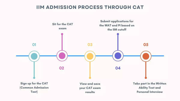 IIM Admission Process Through CAT