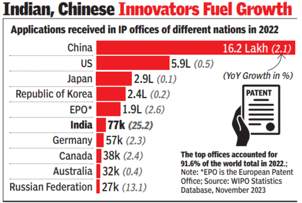 World Intellectual Property Indicators Report 2022: Global Patenting Activity Hits Record High_100.1