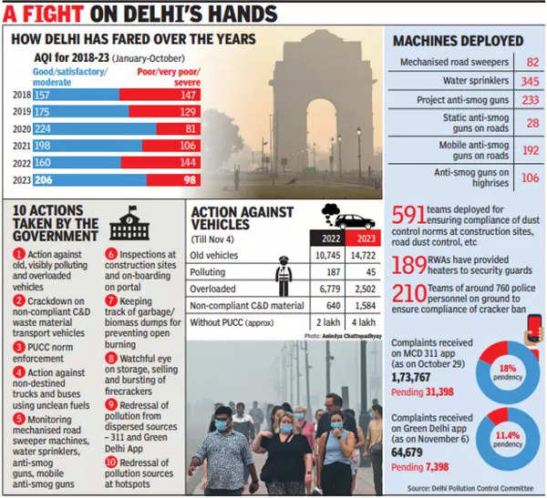 Delhi Air Pollution: Curbs on 2-wheelers will boost odds of