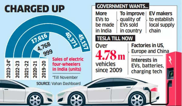 Tesla in India