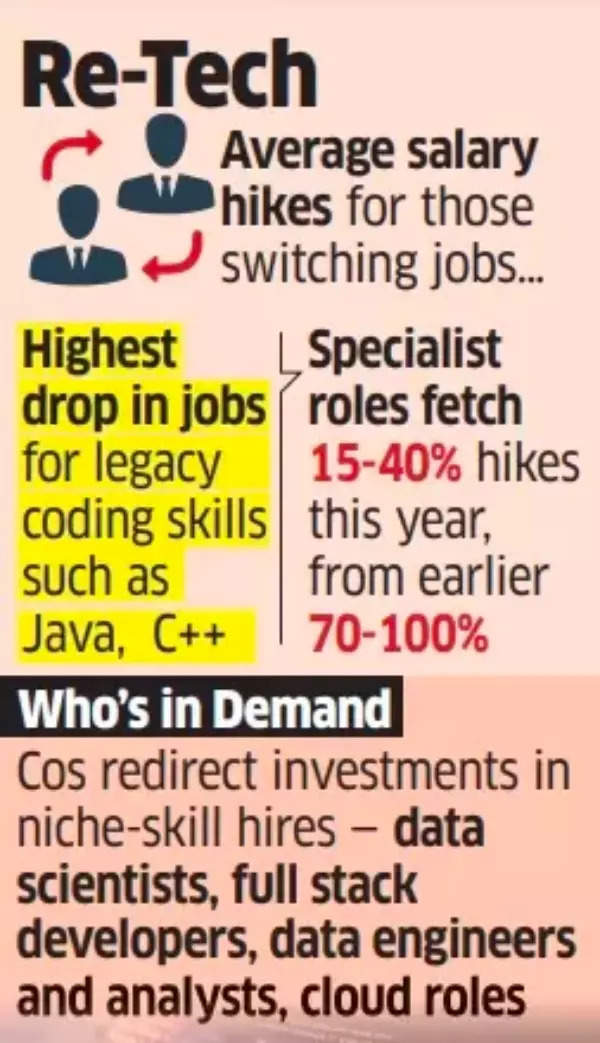 IT sector salary hikes