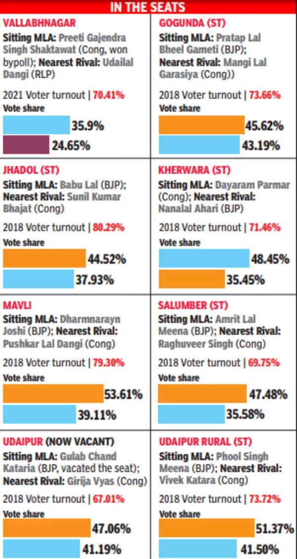 Rajasthan assembly elections